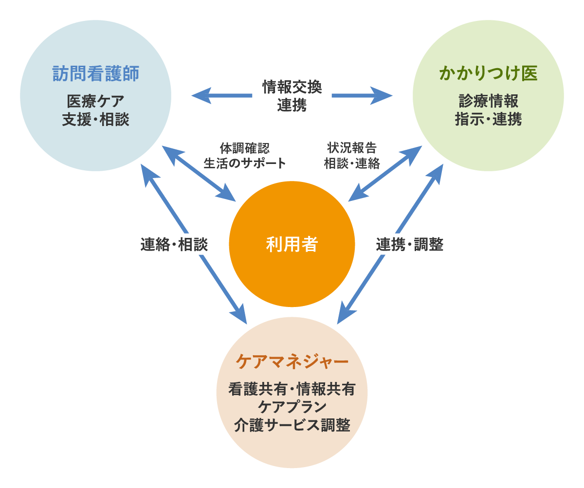 介護サービスの相関図